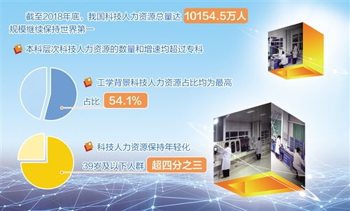 我國(guó)科技人力資源規(guī)模持續(xù)領(lǐng)先全球，江西人力資源信息咨詢助推區(qū)域發(fā)展